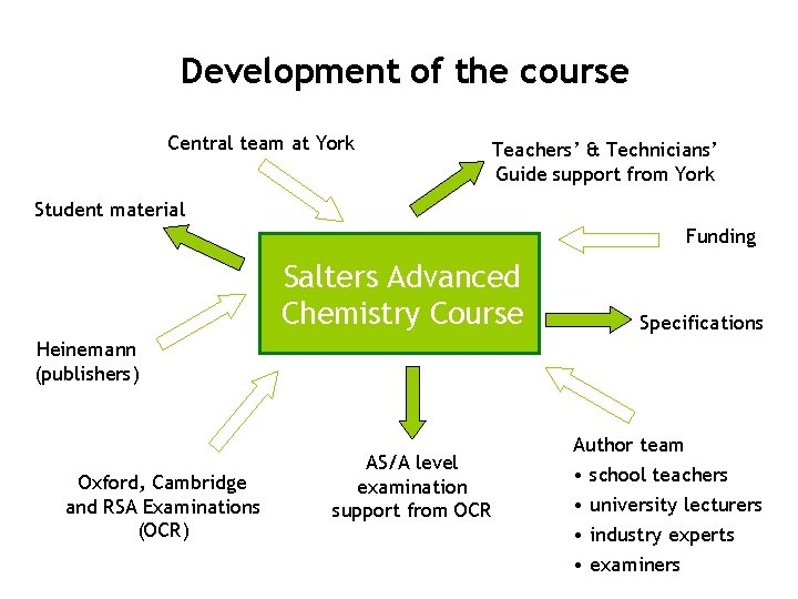Development of the course Central team at York Teachers’ & Technicians’ Guide support from