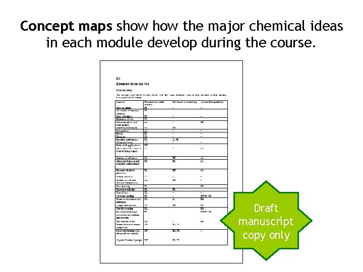 Concept maps show the major chemical ideas in each module develop during the course.