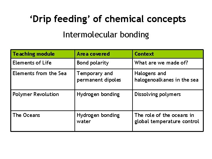 ‘Drip feeding’ of chemical concepts Intermolecular bonding Teaching module Area covered Context Elements of