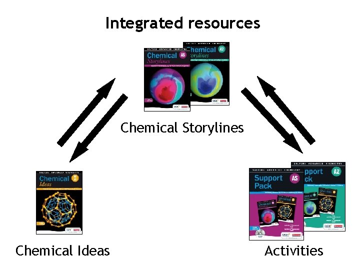Integrated resources Chemical Storylines Chemical Ideas Activities 