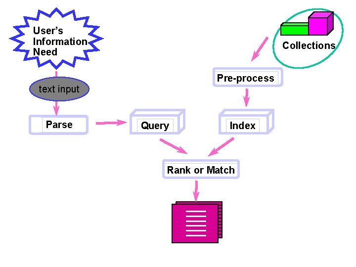 User’s Information Need Collections Pre-process text input Parse Query Index Rank or Match 