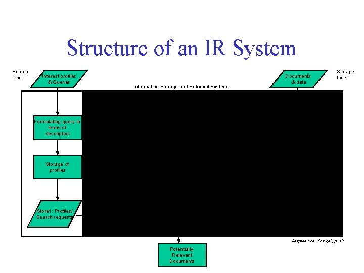 Structure of an IR System Search Line Interest profiles & Queries Formulating query in