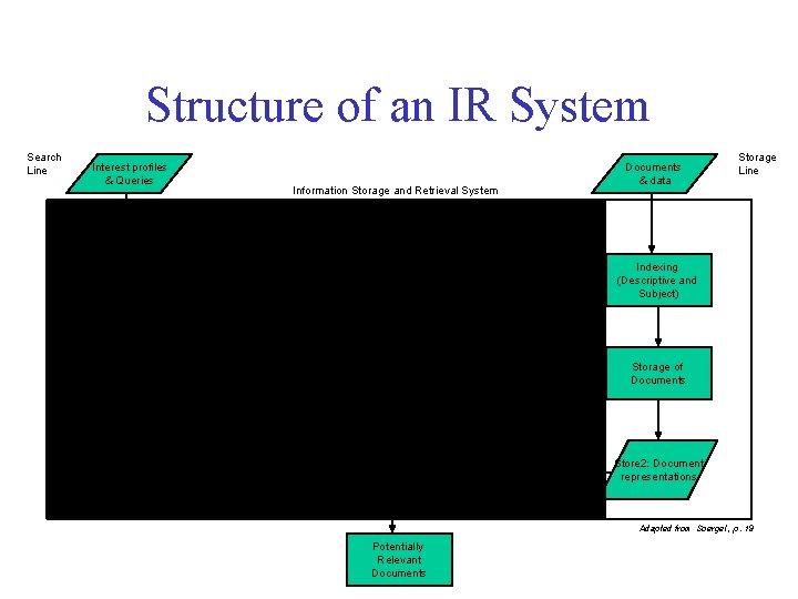 Structure of an IR System Search Line Interest profiles & Queries Formulating query in