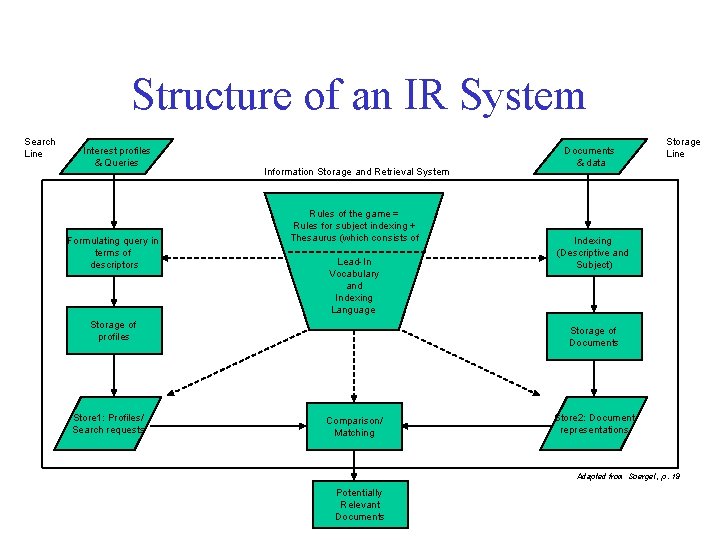 Structure of an IR System Search Line Interest profiles & Queries Formulating query in