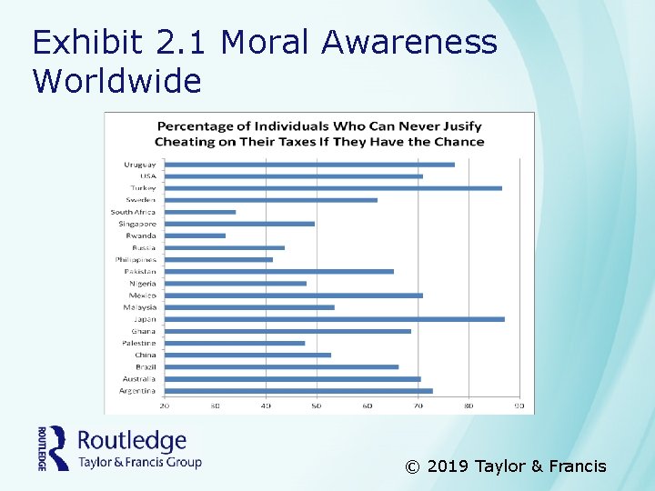 Exhibit 2. 1 Moral Awareness Worldwide © 2019 Taylor & Francis 