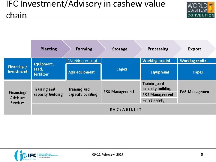 IFC Investment/Advisory in cashew value chain Planting Financing / Investment Financing/ Advisory Services Equipment,