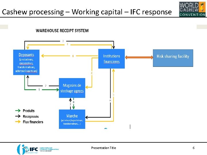 Cashew processing – Working capital – IFC response Presentation Title 6 