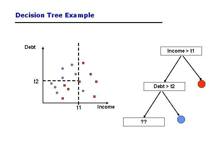 Decision Tree Example Debt Income > t 1 t 2 Debt > t 2
