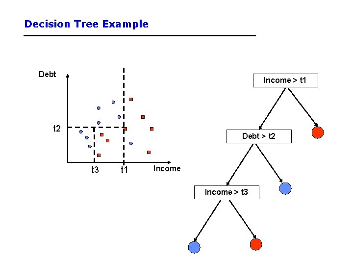 Decision Tree Example Debt Income > t 1 t 2 Debt > t 2