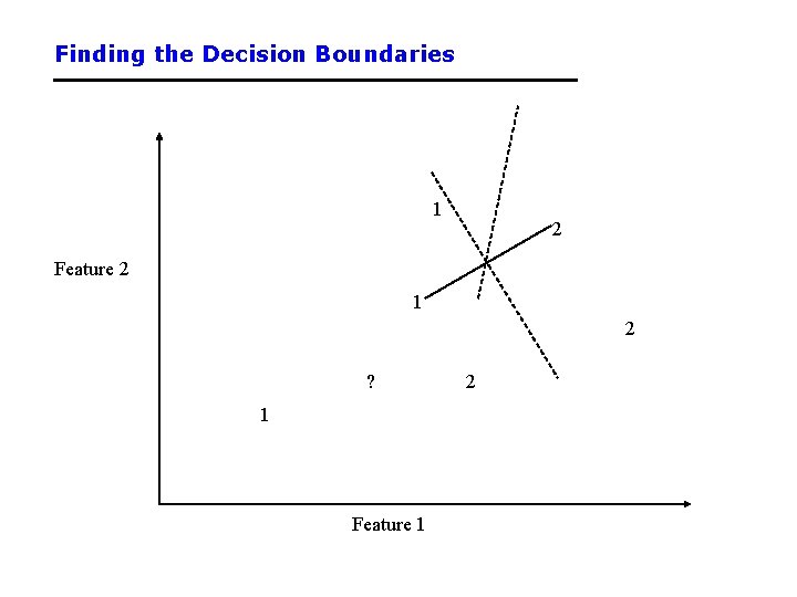Finding the Decision Boundaries 1 2 Feature 2 1 2 ? 1 Feature 1