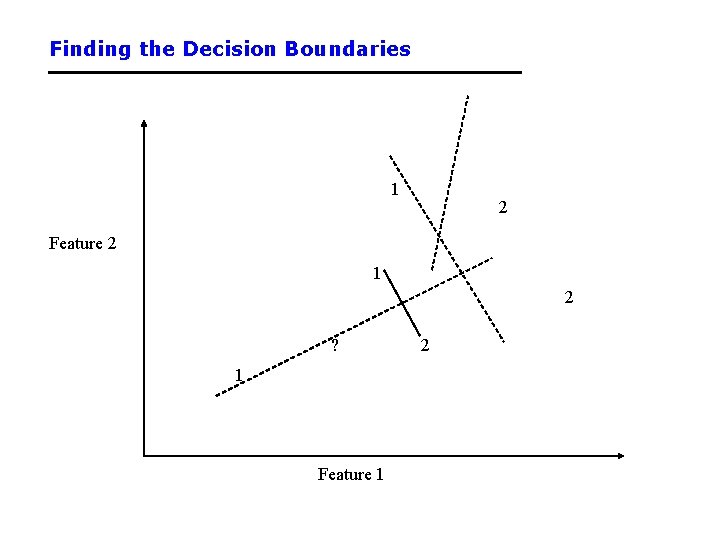 Finding the Decision Boundaries 1 2 Feature 2 1 2 ? 1 Feature 1