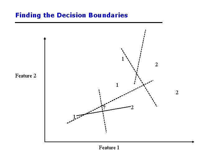 Finding the Decision Boundaries 1 2 Feature 2 1 2 ? 1 Feature 1