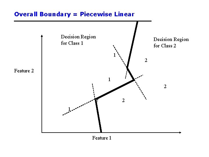 Overall Boundary = Piecewise Linear Decision Region for Class 1 Decision Region for Class