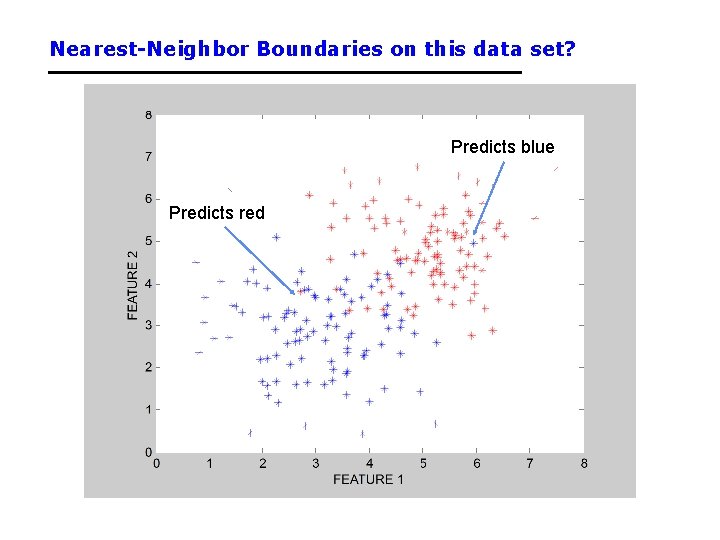 Nearest-Neighbor Boundaries on this data set? Predicts blue Predicts red 