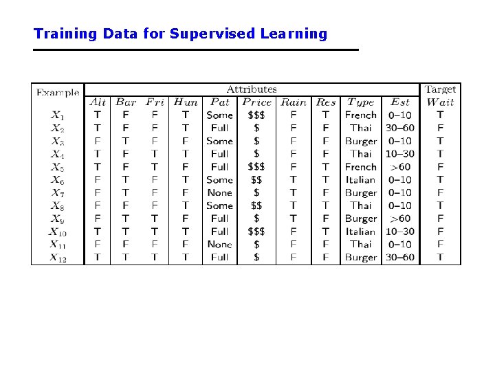 Training Data for Supervised Learning 