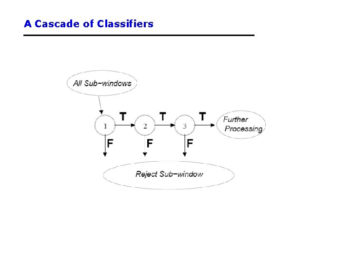 A Cascade of Classifiers 