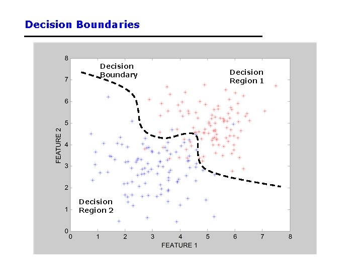 Decision Boundaries Decision Boundary Decision Region 2 Decision Region 1 