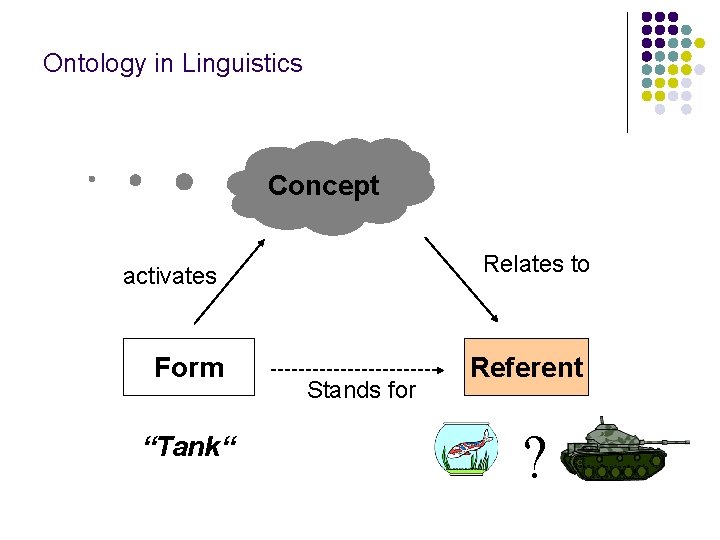 Ontology in Linguistics Concept Relates to activates Form “Tank“ Stands for Referent ? 