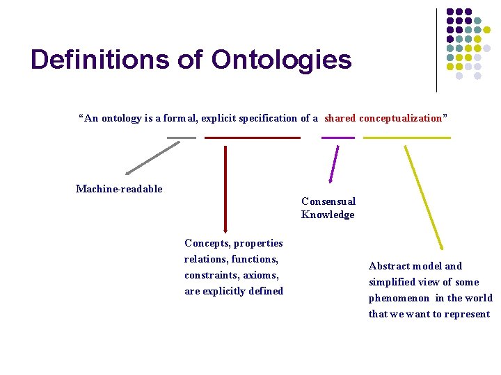 Definitions of Ontologies “An ontology is a formal, explicit specification of a shared conceptualization”