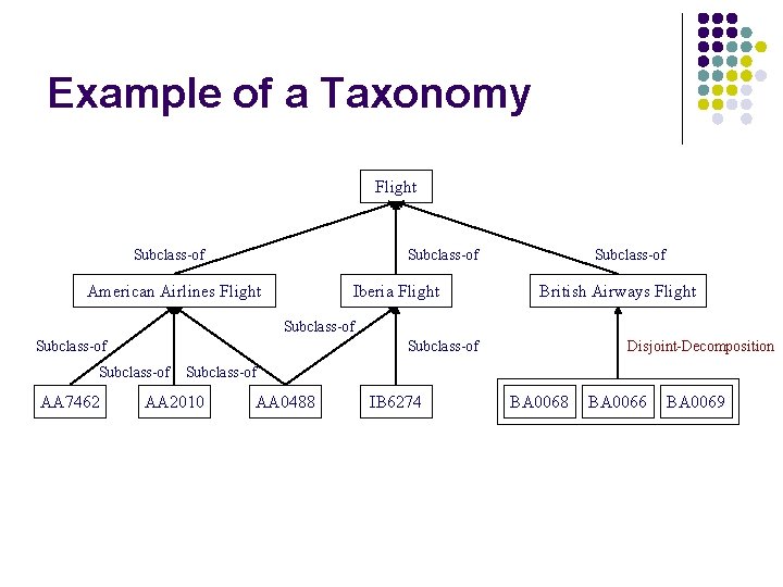 Example of a Taxonomy Flight Subclass-of American Airlines Flight Iberia Flight Subclass-of British Airways