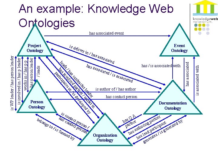 An example: Knowledge Web Ontologies has associated event / ha s as has asso