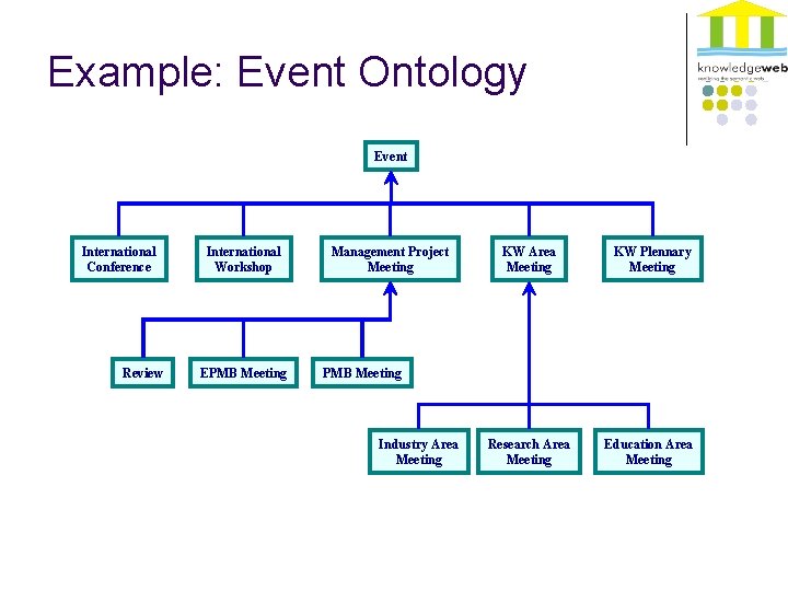 Example: Event Ontology Event International Conference Review International Workshop EPMB Meeting Management Project Meeting