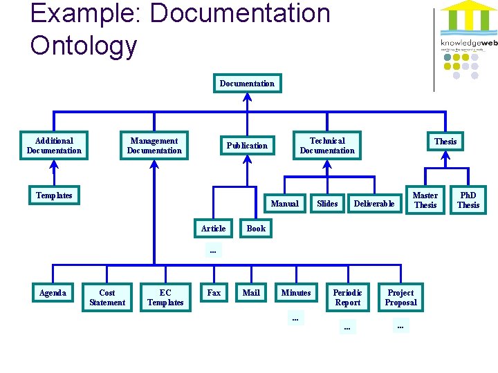 Example: Documentation Ontology Documentation Additional Documentation Management Documentation Technical Documentation Publication Templates Manual Article