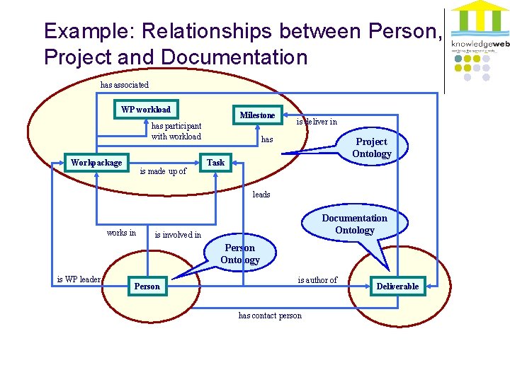 Example: Relationships between Person, Project and Documentation has associated WP workload Milestone has participant