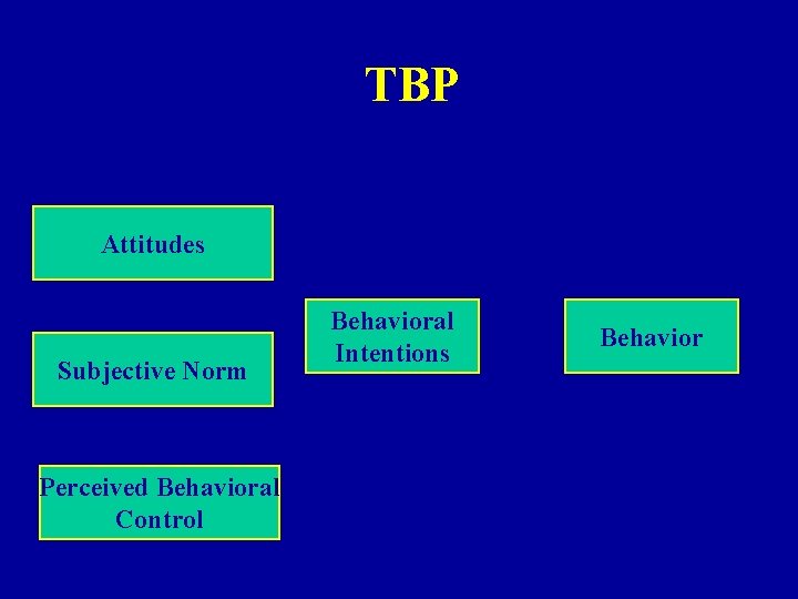 TBP Attitudes Subjective Norm Perceived Behavioral Control Behavioral Intentions Behavior 