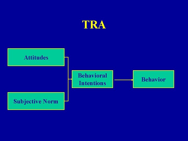 TRA Attitudes Behavioral Intentions Subjective Norm Behavior 
