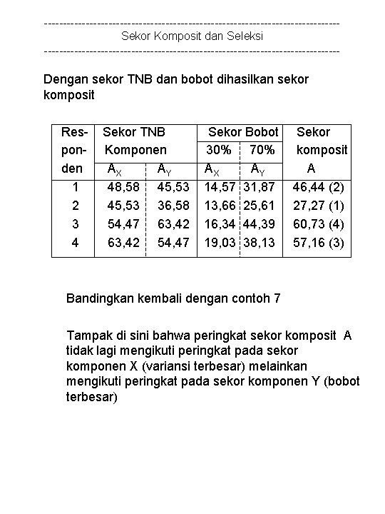 ---------------------------------------Sekor Komposit dan Seleksi --------------------------------------- Dengan sekor TNB dan bobot dihasilkan sekor komposit Responden