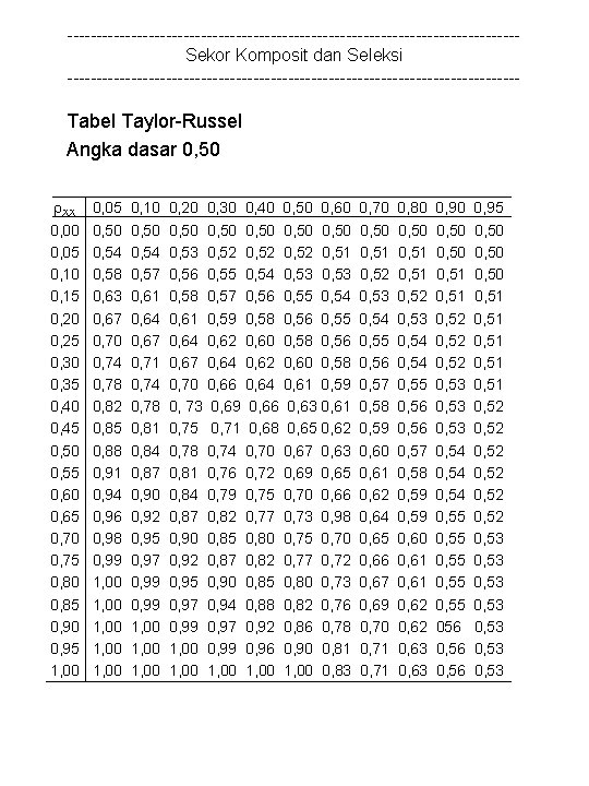 ---------------------------------------Sekor Komposit dan Seleksi --------------------------------------- Tabel Taylor-Russel Angka dasar 0, 50 XX 0, 05