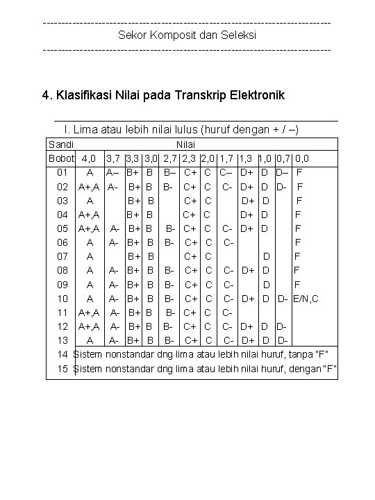 ---------------------------------------Sekor Komposit dan Seleksi --------------------------------------- 4. Klasifikasi Nilai pada Transkrip Elektronik I. Lima atau