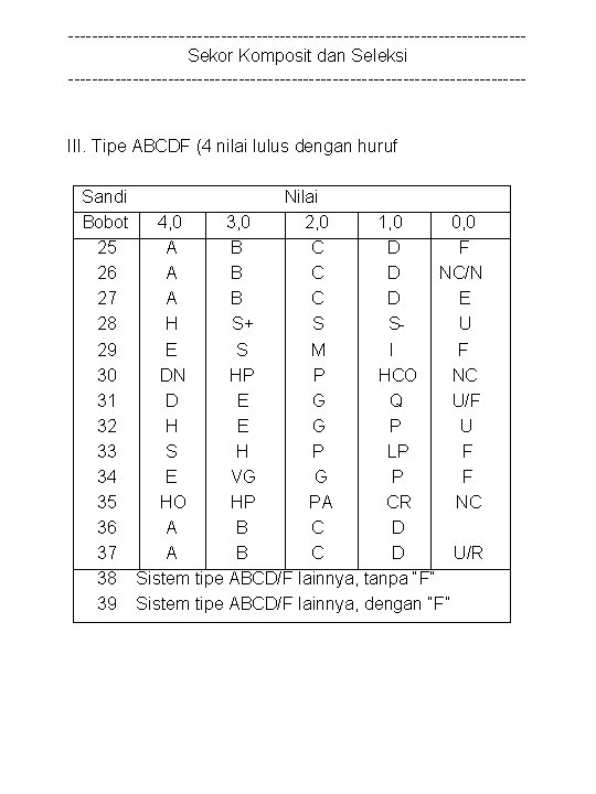 ---------------------------------------Sekor Komposit dan Seleksi --------------------------------------- III. Tipe ABCDF (4 nilai lulus dengan huruf Sandi