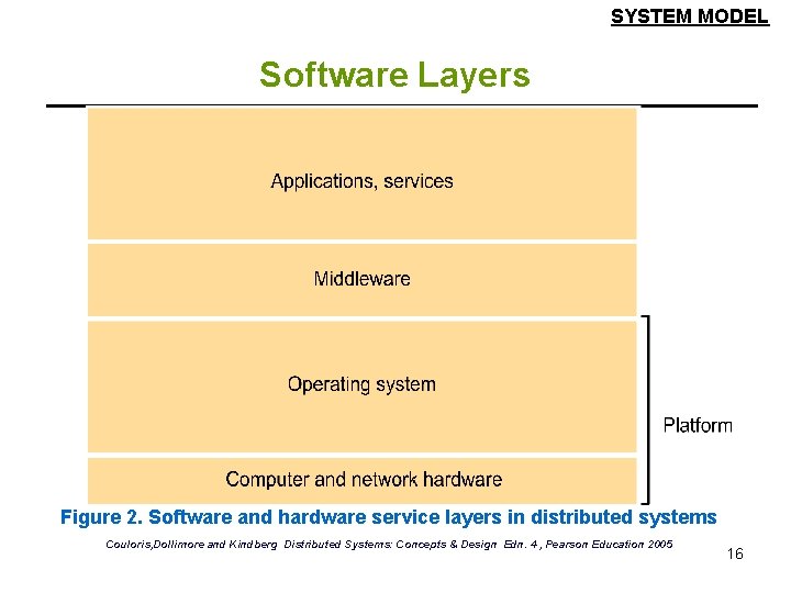 SYSTEM MODEL Software Layers Figure 2. Software and hardware service layers in distributed systems SYSTEM MODEL Software Layers Figure 2. Software and hardware service layers in distributed systems