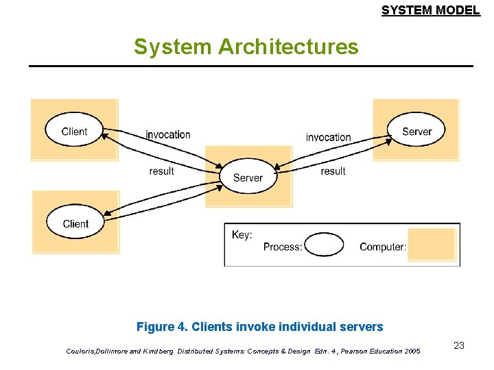 SYSTEM MODEL System Architectures Figure 4. Clients invoke individual servers Couloris, Dollimore and Kindberg SYSTEM MODEL System Architectures Figure 4. Clients invoke individual servers Couloris, Dollimore and Kindberg