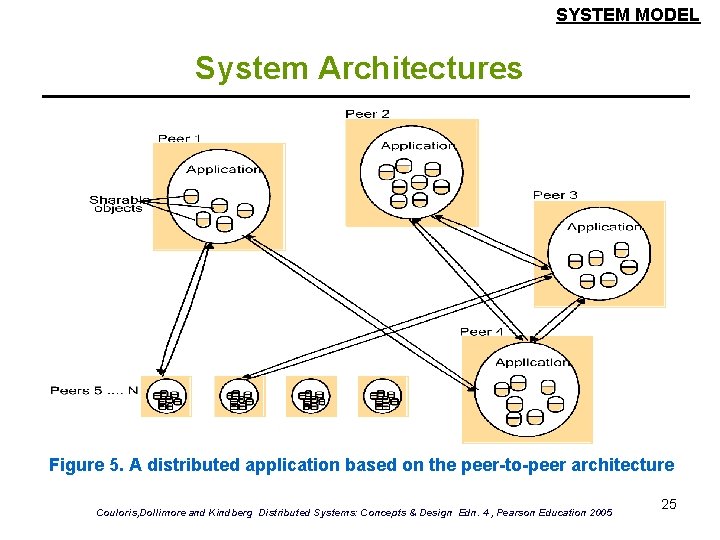 SYSTEM MODEL System Architectures Figure 5. A distributed application based on the peer-to-peer architecture SYSTEM MODEL System Architectures Figure 5. A distributed application based on the peer-to-peer architecture