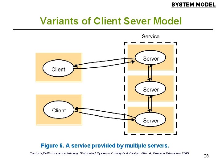 SYSTEM MODEL Variants of Client Sever Model Figure 6. A service provided by multiple SYSTEM MODEL Variants of Client Sever Model Figure 6. A service provided by multiple