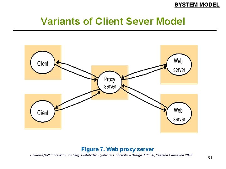 SYSTEM MODEL Variants of Client Sever Model Figure 7. Web proxy server Couloris, Dollimore