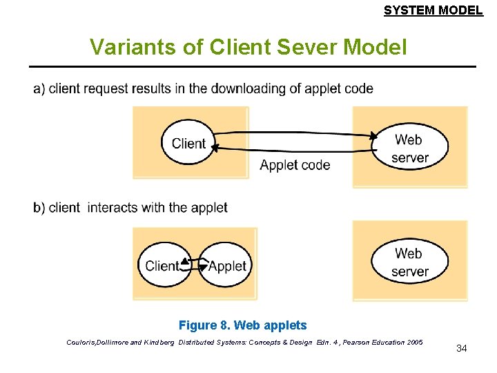 SYSTEM MODEL Variants of Client Sever Model Figure 8. Web applets Couloris, Dollimore and