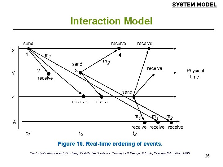 SYSTEM MODEL Interaction Model Figure 10. Real-time ordering of events. Couloris, Dollimore and Kindberg SYSTEM MODEL Interaction Model Figure 10. Real-time ordering of events. Couloris, Dollimore and Kindberg