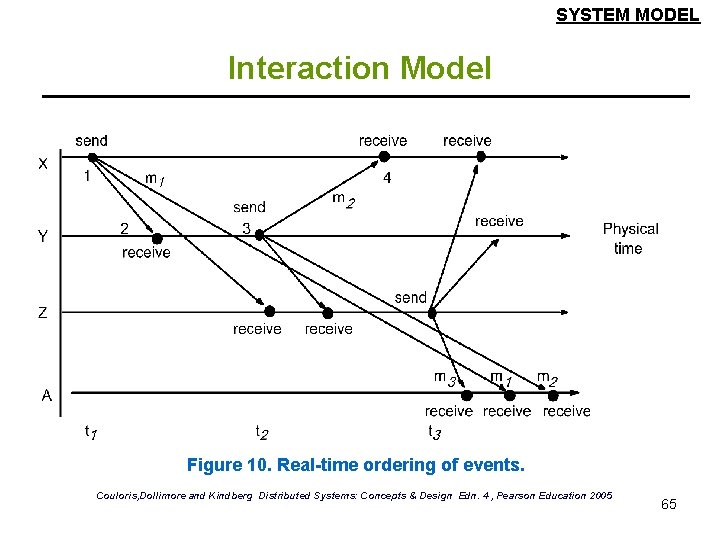 SYSTEM MODEL Interaction Model Figure 10. Real-time ordering of events. Couloris, Dollimore and Kindberg