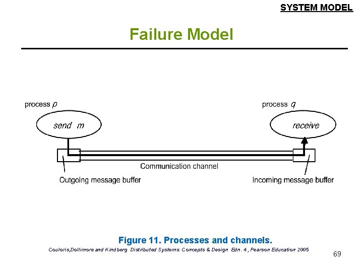SYSTEM MODEL Failure Model Figure 11. Processes and channels. Couloris, Dollimore and Kindberg Distributed