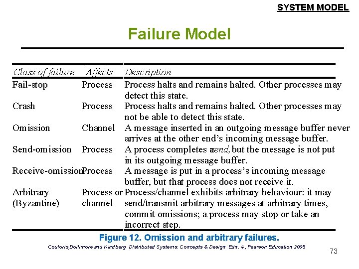 SYSTEM MODEL Failure Model Class of failure Affects Fail-stop Process Description Process halts and