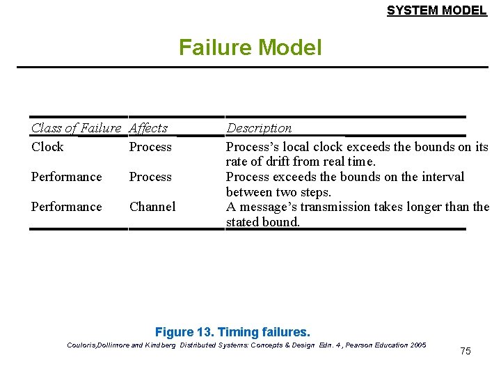 SYSTEM MODEL Failure Model Class of Failure Affects Clock Process Performance Channel Description Process’s