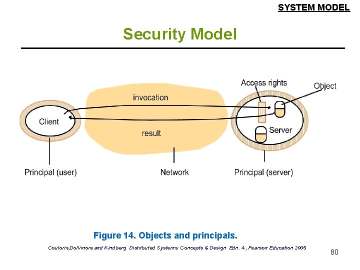 SYSTEM MODEL Security Model Figure 14. Objects and principals. Couloris, Dollimore and Kindberg Distributed