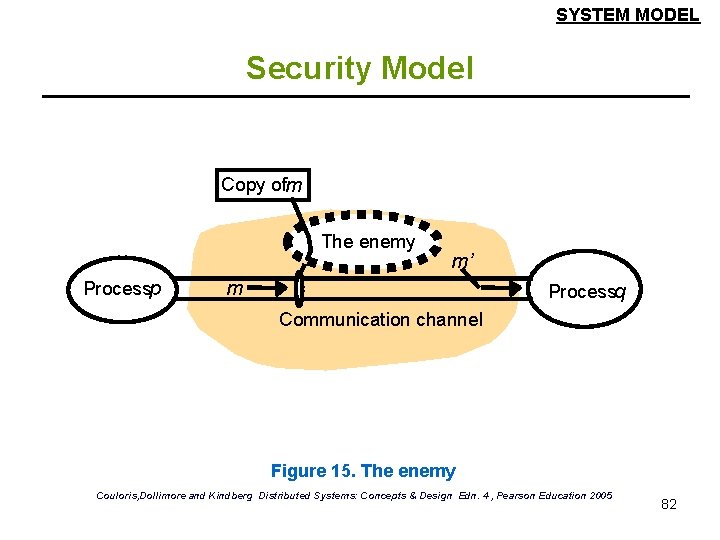 SYSTEM MODEL Security Model Copy ofm The enemy Processp m’ m Processq Communication channel SYSTEM MODEL Security Model Copy ofm The enemy Processp m’ m Processq Communication channel