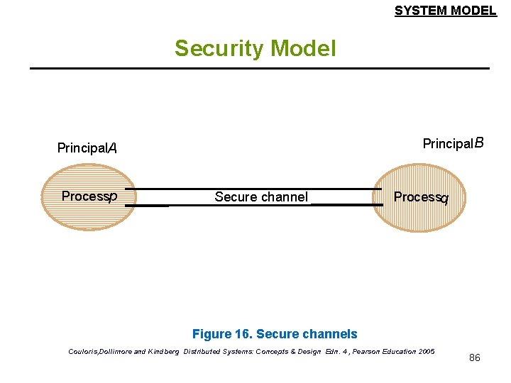 SYSTEM MODEL Security Model Principal. B Principal. A Processp Secure channel Processq Figure 16.