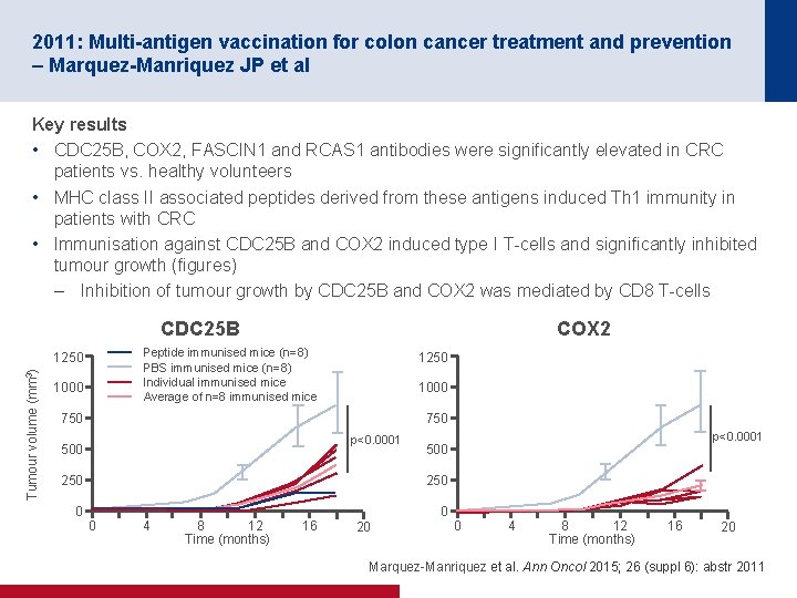 2011: Multi-antigen vaccination for colon cancer treatment and prevention – Marquez-Manriquez JP et al
