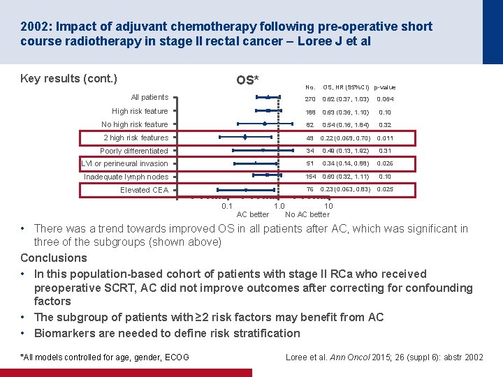 2002: Impact of adjuvant chemotherapy following pre-operative short course radiotherapy in stage II rectal